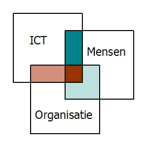 samenhang Mens Organisatie en ICT